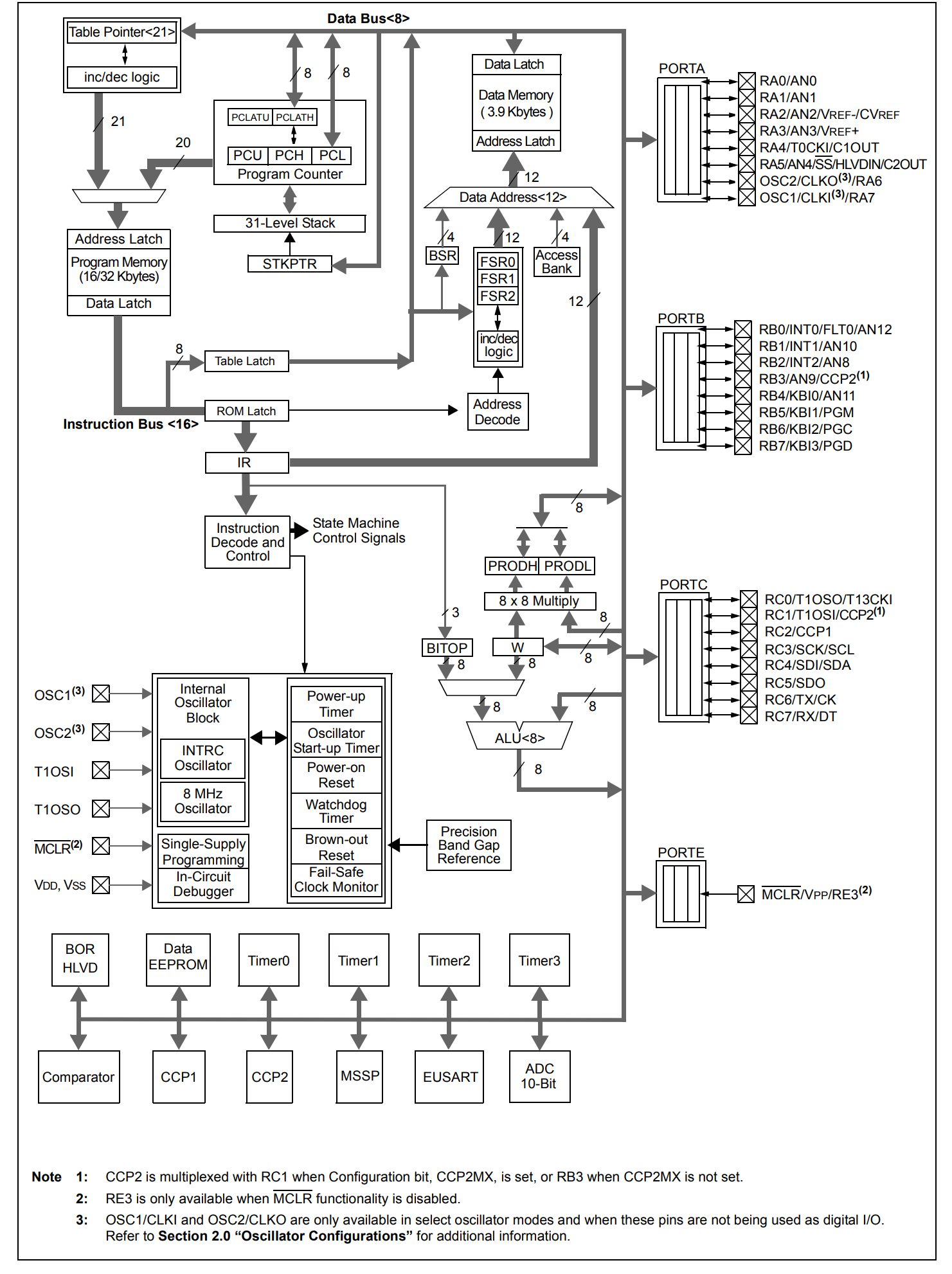 PIC18F2520-I/SO